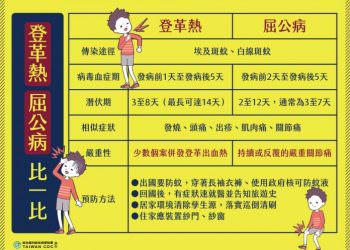 台灣首例本土屈公病！ 新北20多歲女性感染