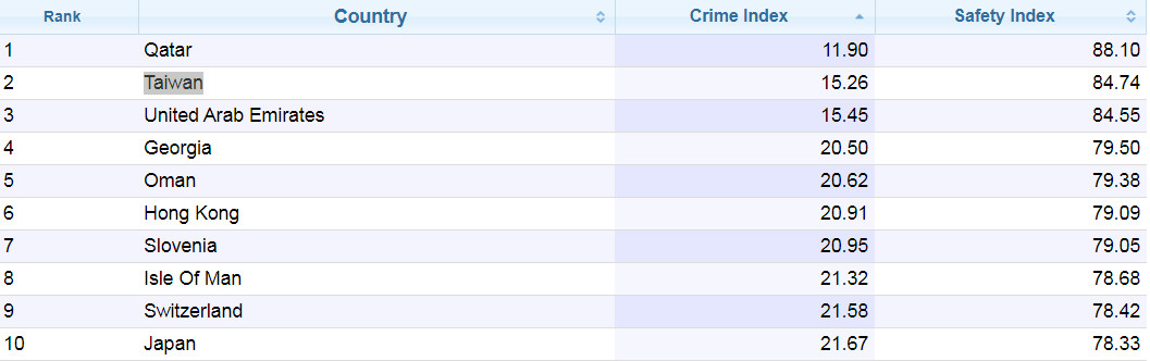 全球治安排名出爐台灣犯罪率世界第2低 寰宇新聞網
