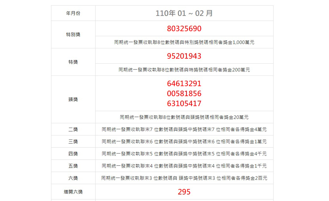 1 2月統一發票中獎號碼出爐千萬特別獎為 寰宇新聞網